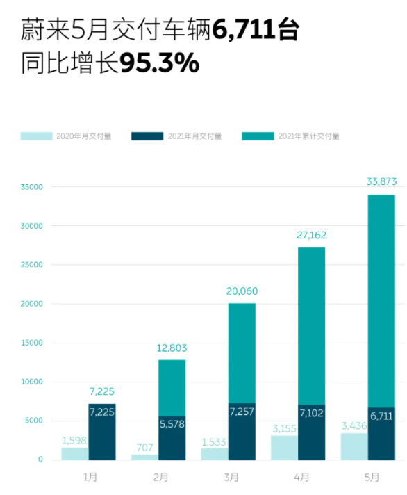 国产新势力品牌5月销量一览，小鹏创纪录，蔚来连续2个月交付量下跌