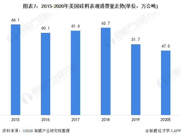 圖表72015-2020年美國硅料表觀消費量走勢(單位萬公噸)