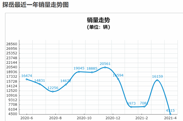 油耗飆過30L 大眾探岳被曝排放故障！4月銷量大跌