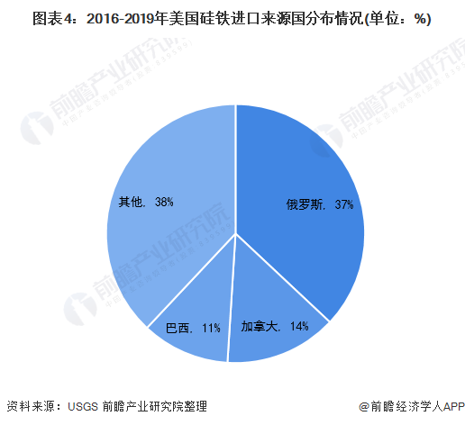 图表42016-2019年美国硅铁进口来源国分布情况(单位%)