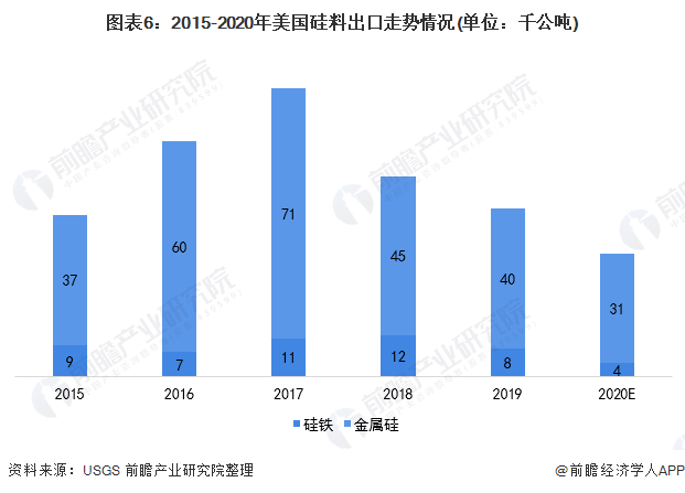 图表62015-2020年美国硅料出口走势情况(单位千公吨)