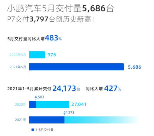 国产新势力品牌5月销量一览，小鹏创纪录，蔚来连续2个月交付量下跌