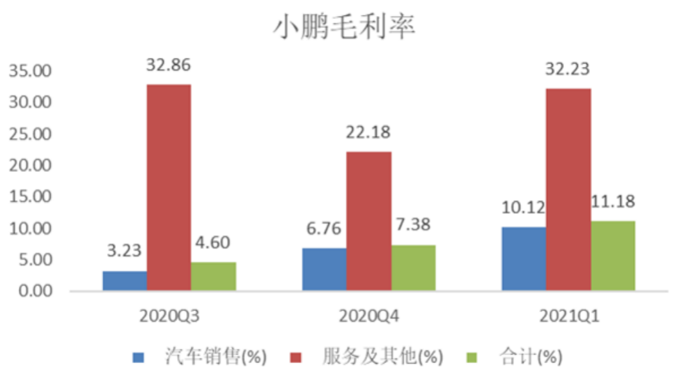 被投资者抛弃的小鹏汽车