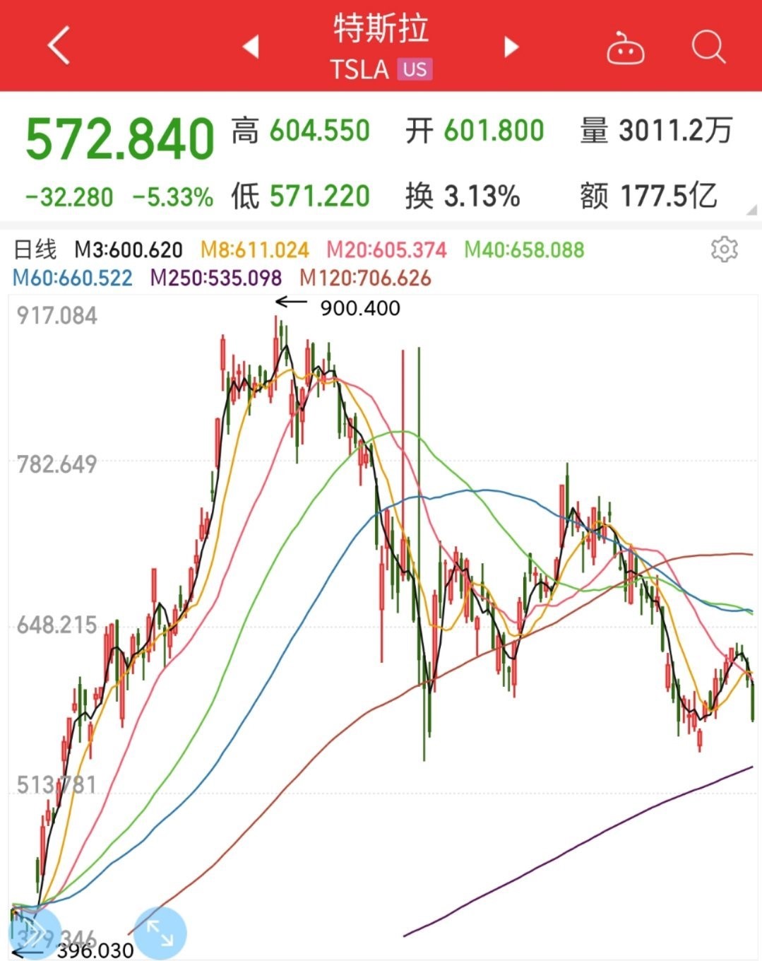 4月销量大跌后，特斯拉中国5月销量再次“腰斩”，市值蒸发2000亿！