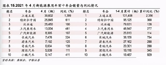 比亞迪新能源汽車銷量環(huán)比倍增，預(yù)示中國(guó)汽車共同圍攻特斯拉