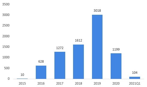 圖表2：2015-2021年中國燃料電池汽車產(chǎn)量