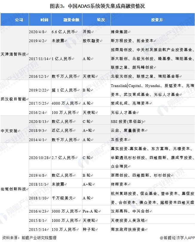 图表3：中国ADAS系统领先集成商融资情况