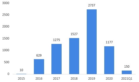 图表3：2015-2021年中国燃料电池汽车销量