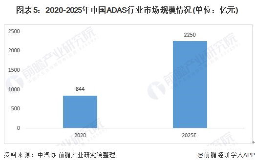 图表5：2020-2025年中国ADAS行业市场规模情况(单位：亿元)