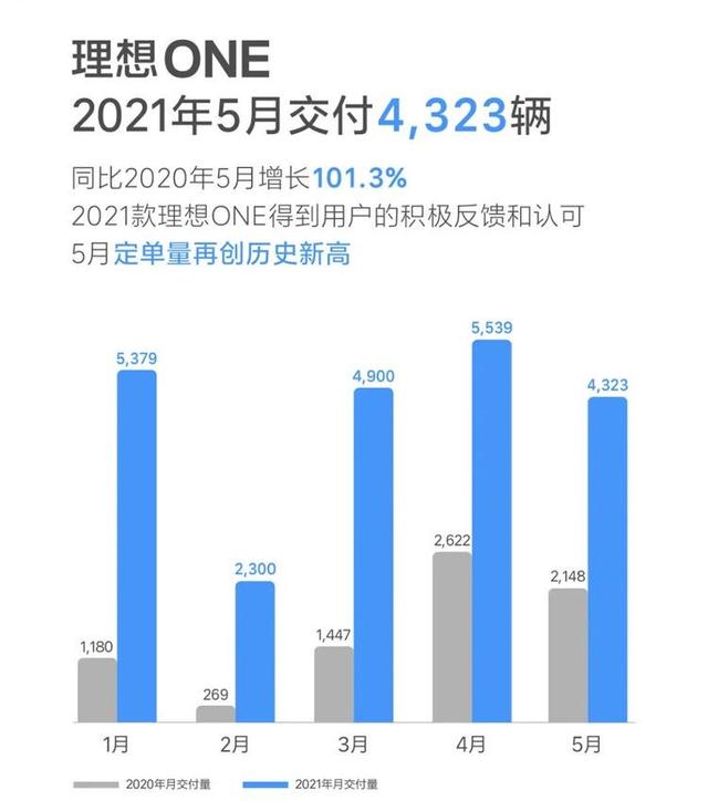 新势力“五强”5月销量点评：蔚来最贵卖最多，理想跌出前三？