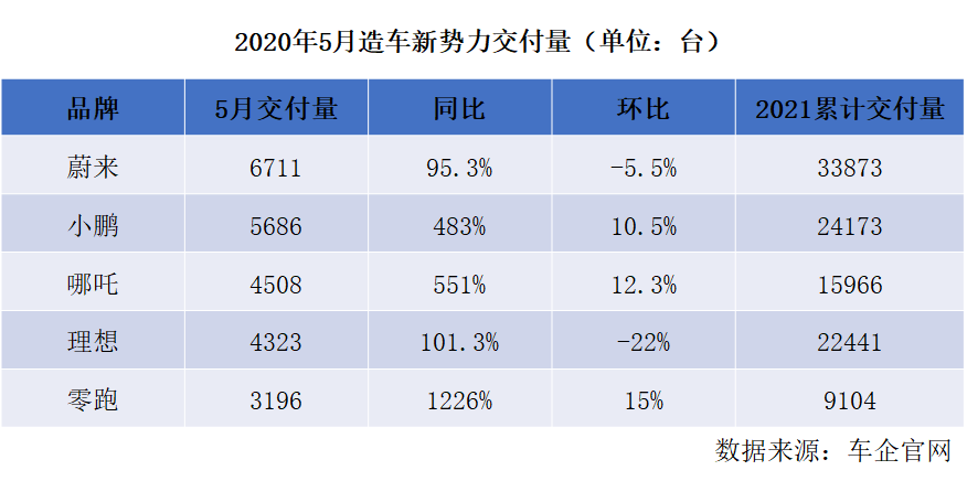 新势力“五强”5月销量点评：蔚来最贵卖最多，理想跌出前三？