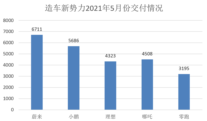 新势力“五强”5月销量点评：蔚来最贵卖最多，理想跌出前三？