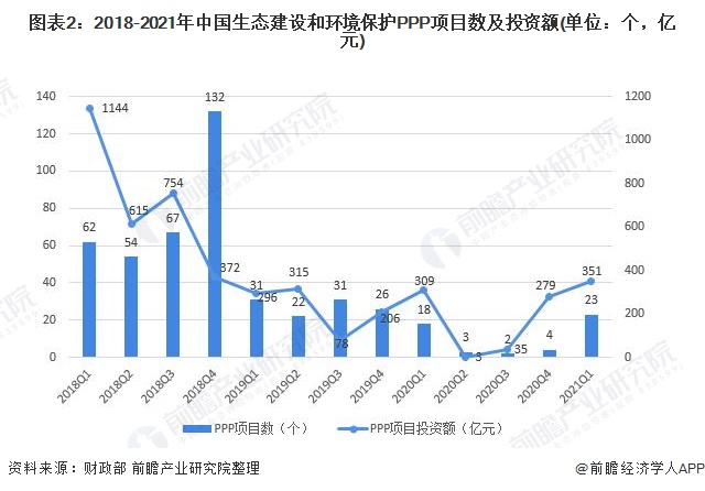 图表2：2018-2021年中国生态建设和环境保护PPP项目数及投资额(单位：个，亿元)