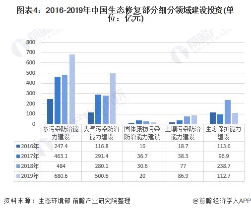 图表4：2016-2019年中国生态修复部分细分领域建设投资(单位：亿元)