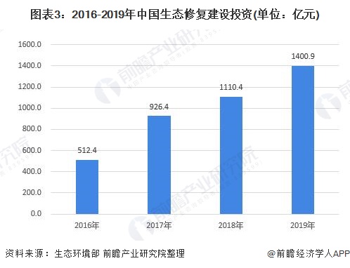 图表3：2016-2019年中国生态修复建设投资(单位：亿元)