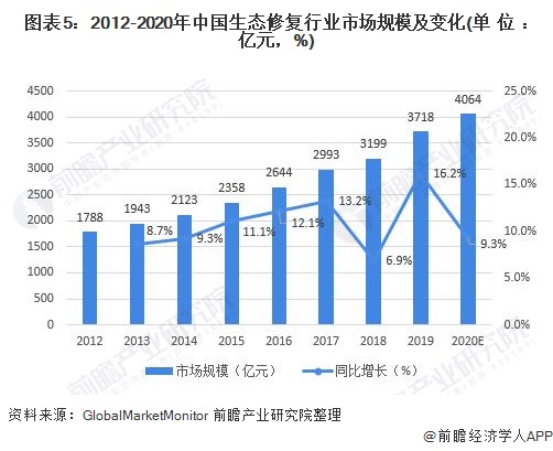 图表5：2012-2020年中国生态修复行业市场规模及变化(单位：亿元，%)