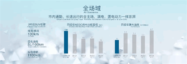 比亚迪DM-i对手！长安蓝鲸iDD混动正式发布 馈电油耗5L