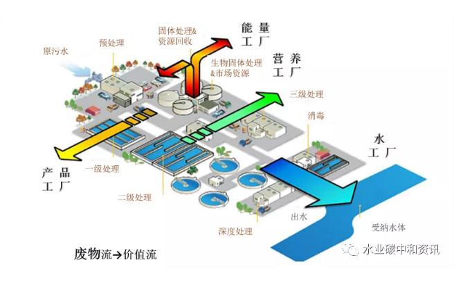 专家观点 生态循环发掘污水资源