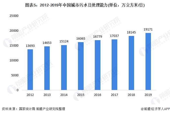 图表5：2012-2019年中国城市污水日处理能力(单位：万立方米/日)