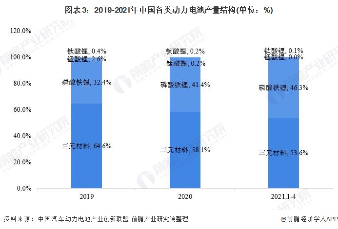 图表3：2019-2021年中国各类动力电池产量结构(单位：%)