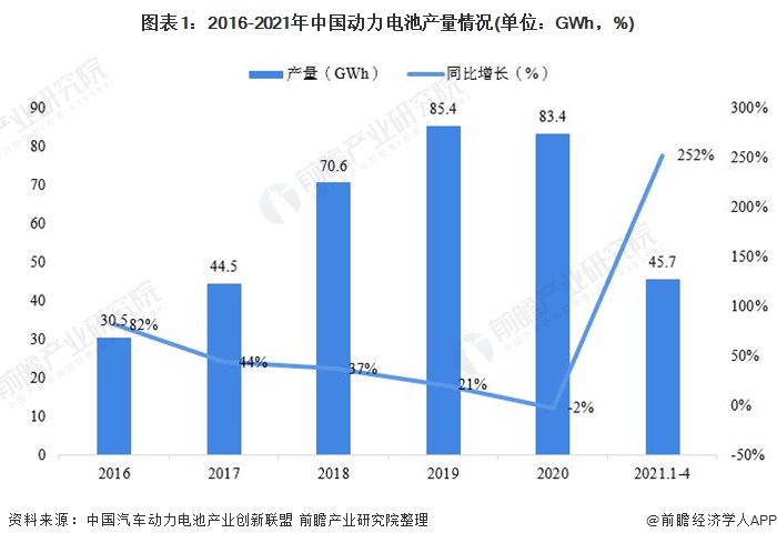 图表1：2016-2021年中国动力电池产量情况(单位：GWh，%)