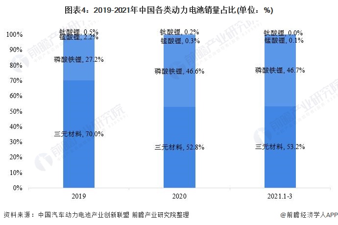 图表4：2019-2021年中国各类动力电池销量占比(单位：%)