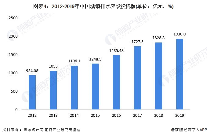 图表4：2012-2019年中国城镇排水建设投资额(单位：亿元，%)