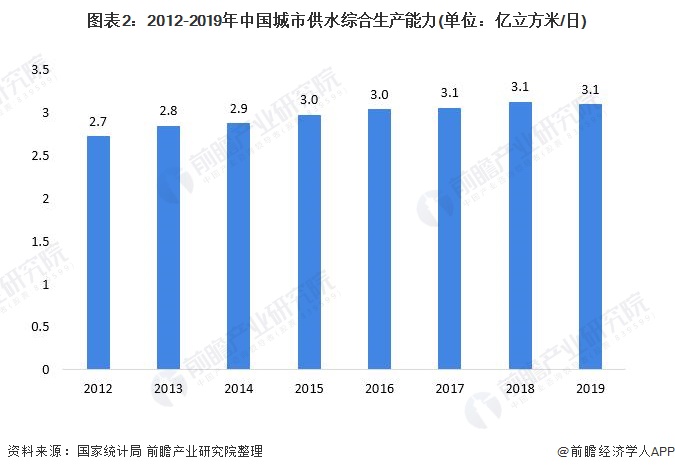 图表2：2012-2019年中国城市供水综合生产能力(单位：亿立方米/日)