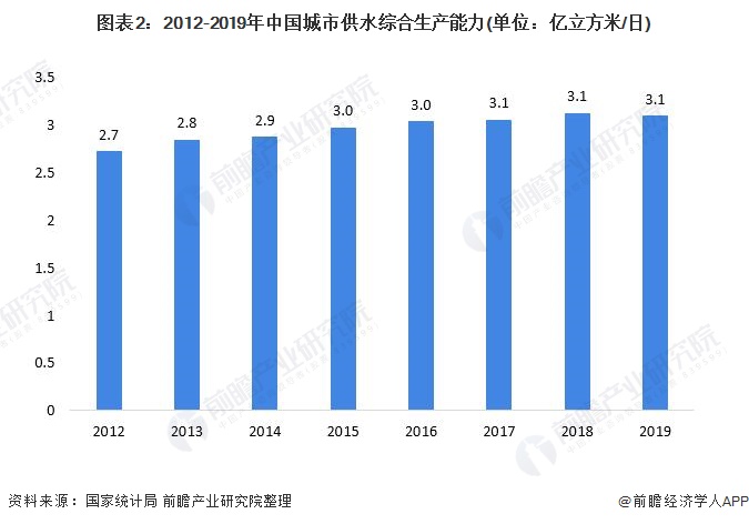 圖表2：2012-2019年中國城市供水綜合生產(chǎn)能力(單位：億立方米/日)