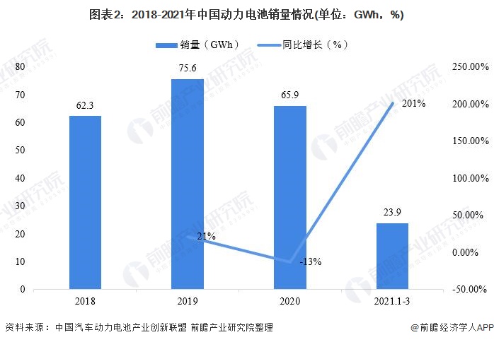 图表2：2018-2021年中国动力电池销量情况(单位：GWh，%)