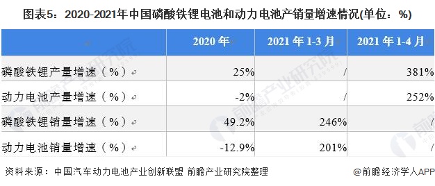 图表5：2020-2021年中国磷酸铁锂电池和动力电池产销量增速情况(单位：%)