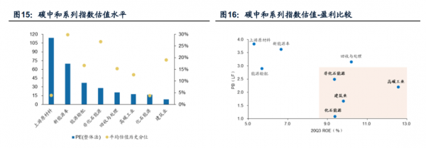 新材料情报NMT | 可持续 | 碳中和加速，再论环保行业受益几何