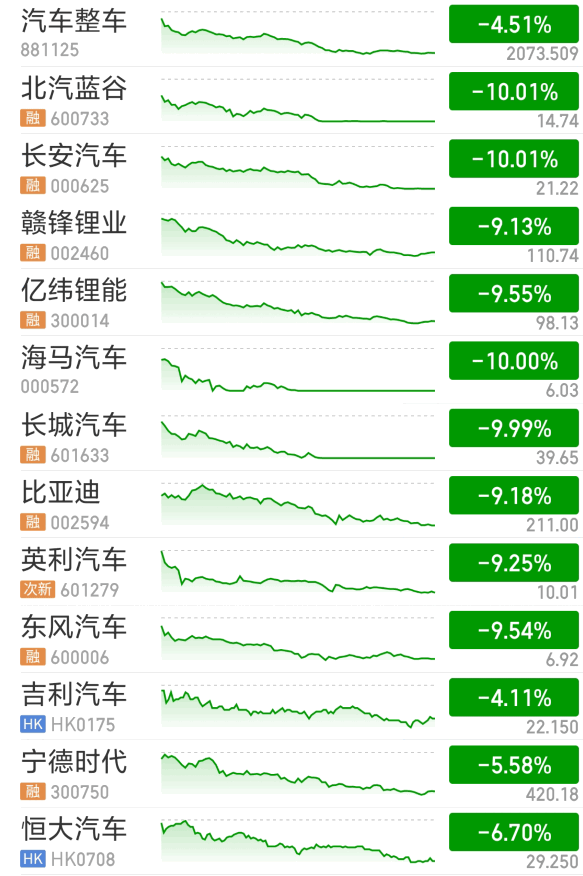 比亚迪、长城接近跌停 汽车板块抱团跳水！网友：关灯吃想你的面