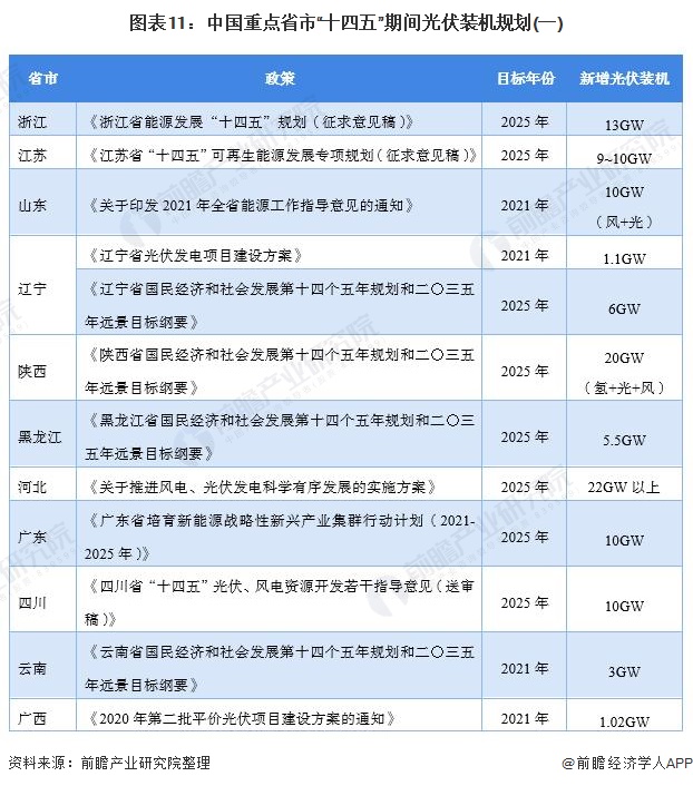 图表11中国重点省市“十四五”期间光伏装机规划(一)