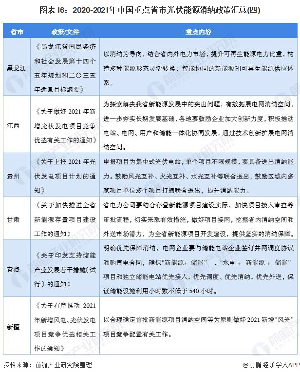 图表162020-2021年中国重点省市光伏能源消纳政策汇总(四)