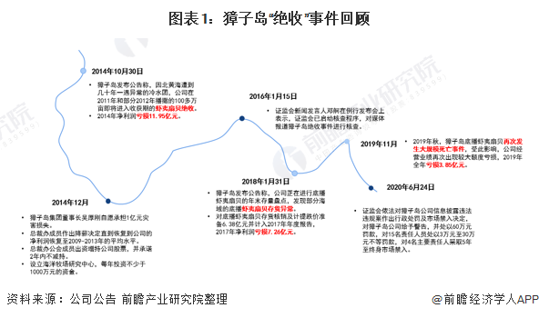 圖表1：獐子島“絕收”事件回顧