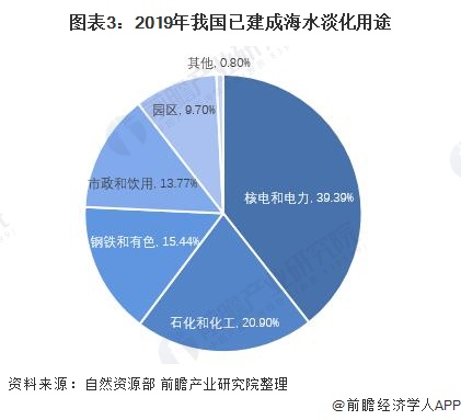 图表32019年我国已建成海水淡化用途