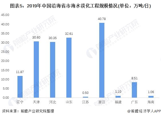 图表52019年中国沿海省市海水淡化工程规模情况(单位万吨/日)