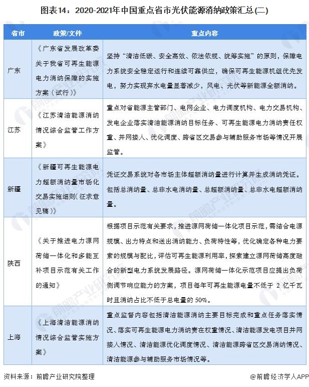 图表142020-2021年中国重点省市光伏能源消纳政策汇总(二)