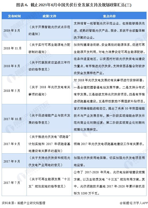 图表4截止2021年6月中国光伏行业发展支持及规划政策汇总(三)