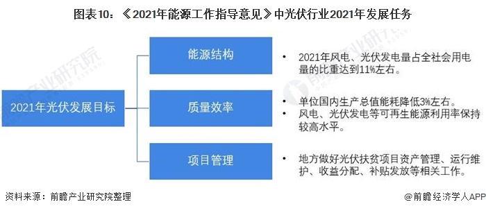 图表10《2021年能源工作指导意见》中光伏行业2021年发展任务