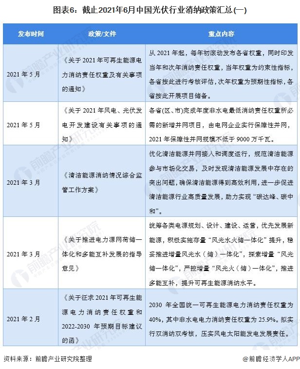 图表6截止2021年6月中国光伏行业消纳政策汇总(一)
