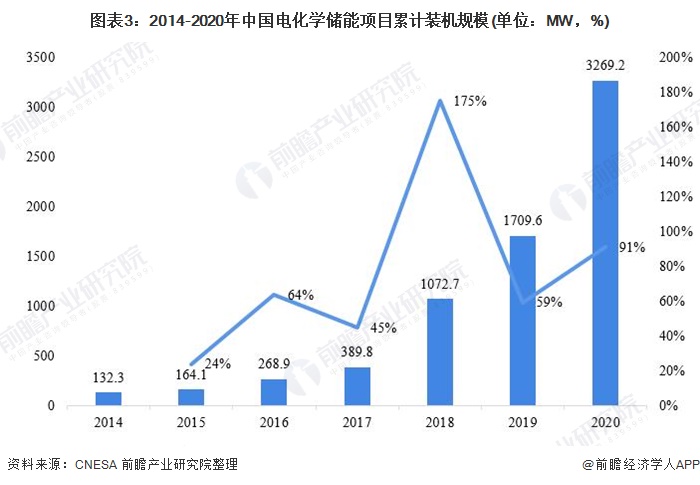 图表3：2014-2020年中国电化学储能项目累计装机规模(单位：MW，%)