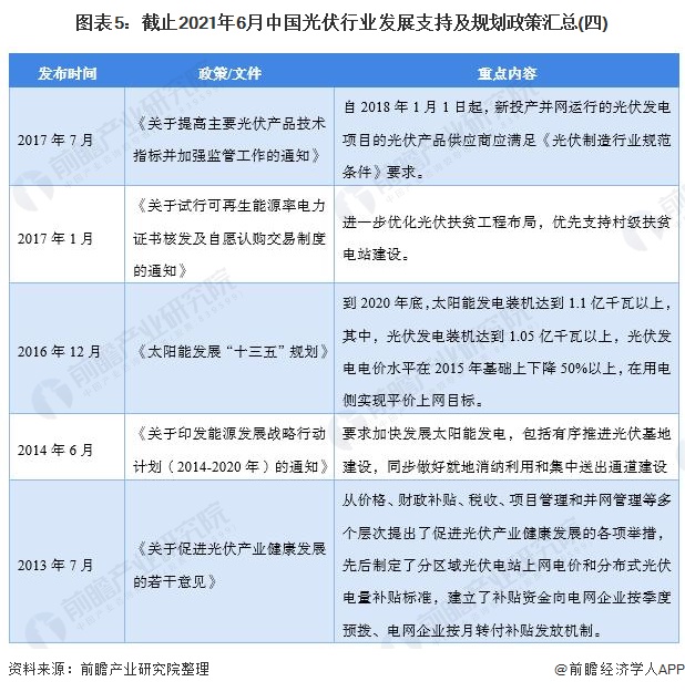 图表5截止2021年6月中国光伏行业发展支持及规划政策汇总(四)
