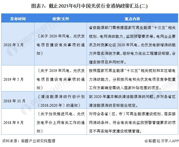 图表7截止2021年6月中国光伏行业消纳政策汇总(二)