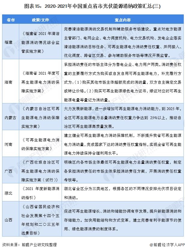 图表152020-2021年中国重点省市光伏能源消纳政策汇总(三)