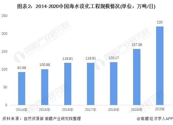 图表22014-2020中国海水淡化工程规模情况(单位万吨/日)