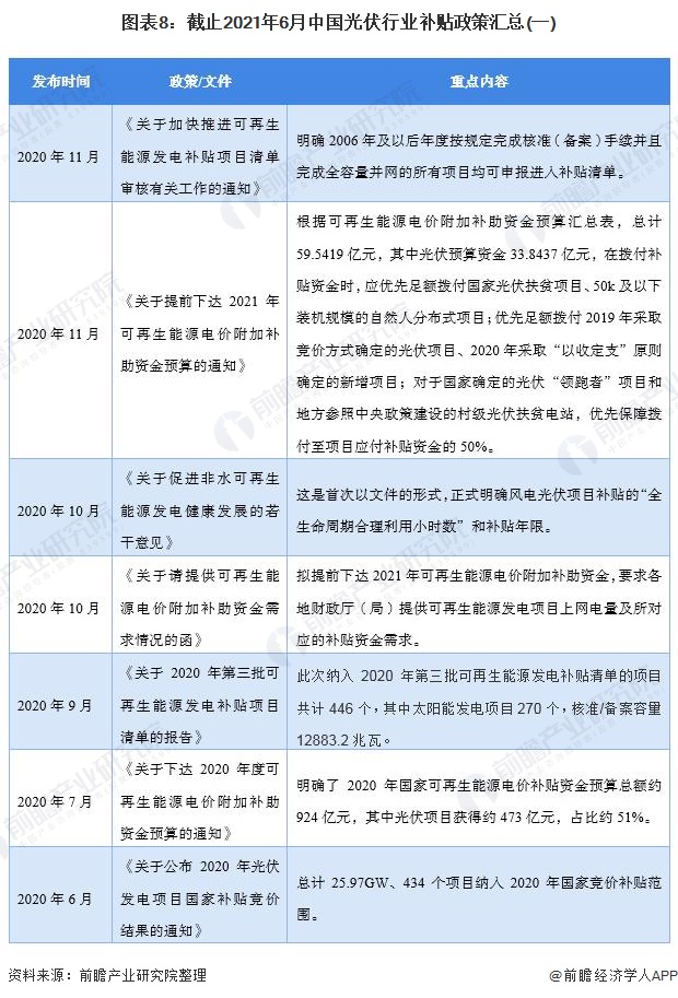 图表8截止2021年6月中国光伏行业补贴政策汇总(一)