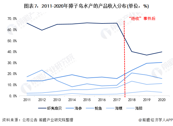 图表7：2011-2020年獐子岛水产的产品收入分布(单位：%)