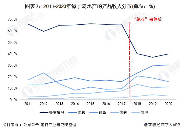 圖表7：2011-2020年獐子島水產(chǎn)的產(chǎn)品收入分布(單位：%)